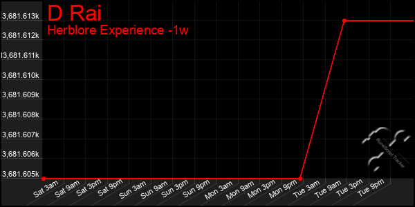 Last 7 Days Graph of D Rai