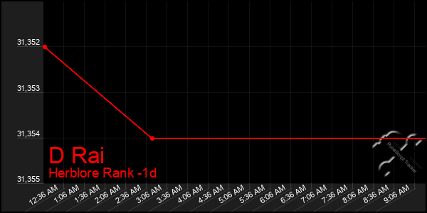 Last 24 Hours Graph of D Rai