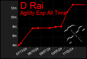 Total Graph of D Rai