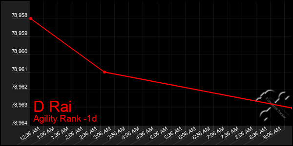 Last 24 Hours Graph of D Rai