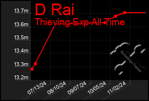 Total Graph of D Rai