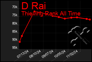 Total Graph of D Rai