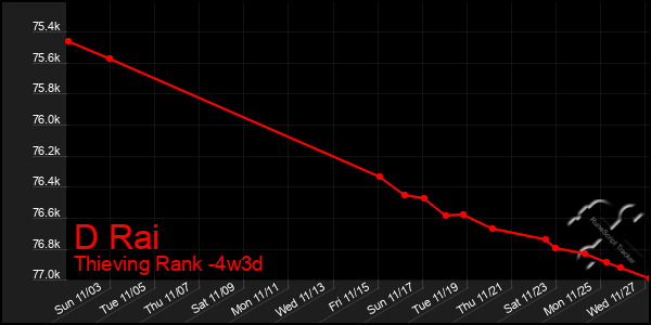 Last 31 Days Graph of D Rai