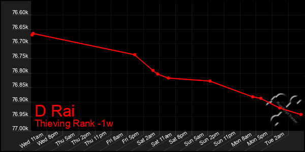 Last 7 Days Graph of D Rai