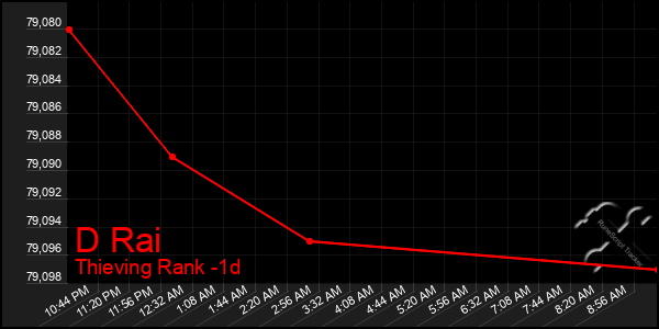 Last 24 Hours Graph of D Rai