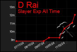 Total Graph of D Rai