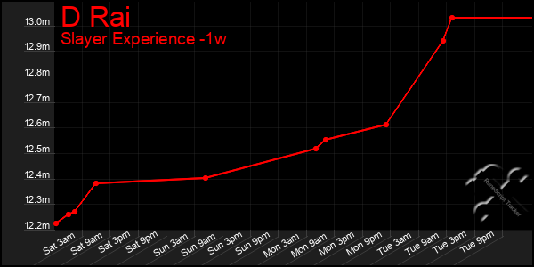 Last 7 Days Graph of D Rai