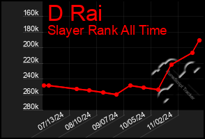 Total Graph of D Rai