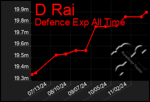 Total Graph of D Rai