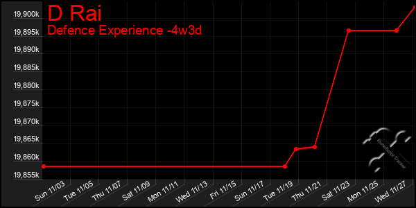 Last 31 Days Graph of D Rai