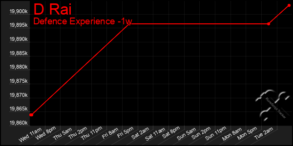 Last 7 Days Graph of D Rai