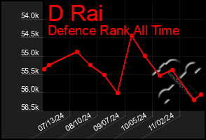 Total Graph of D Rai