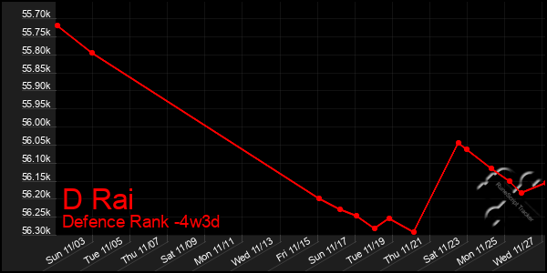 Last 31 Days Graph of D Rai