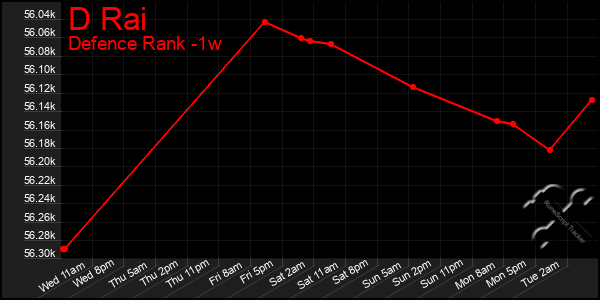 Last 7 Days Graph of D Rai