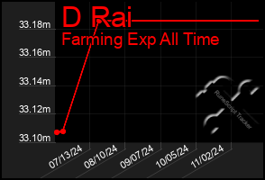 Total Graph of D Rai