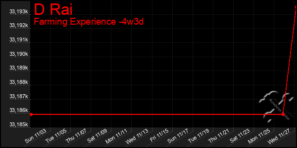 Last 31 Days Graph of D Rai