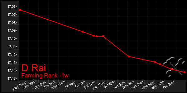 Last 7 Days Graph of D Rai