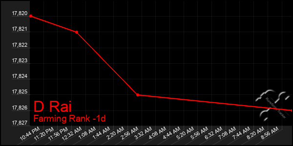 Last 24 Hours Graph of D Rai