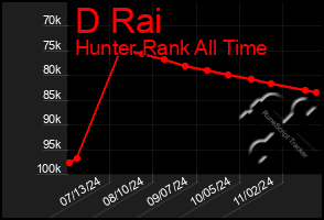 Total Graph of D Rai