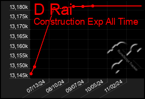 Total Graph of D Rai