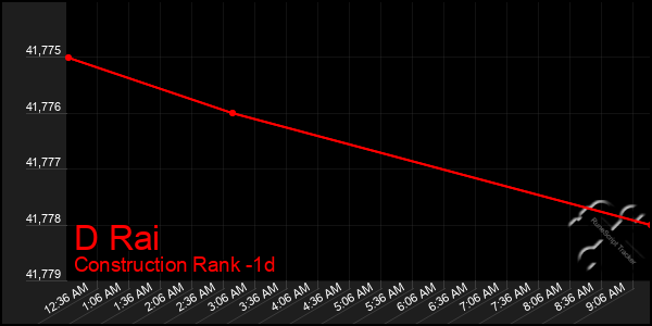 Last 24 Hours Graph of D Rai