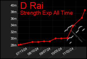 Total Graph of D Rai