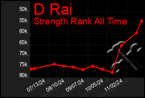 Total Graph of D Rai