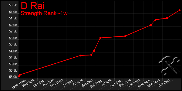 Last 7 Days Graph of D Rai