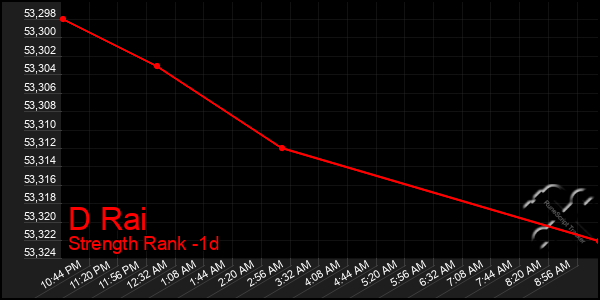 Last 24 Hours Graph of D Rai