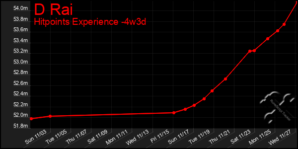 Last 31 Days Graph of D Rai