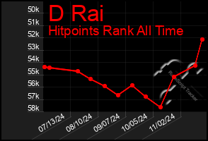 Total Graph of D Rai