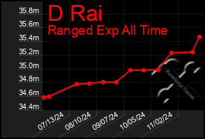 Total Graph of D Rai