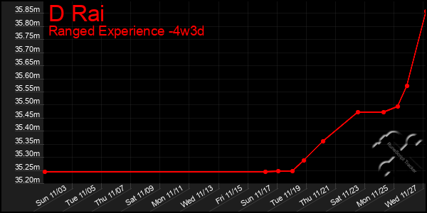 Last 31 Days Graph of D Rai