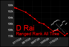 Total Graph of D Rai