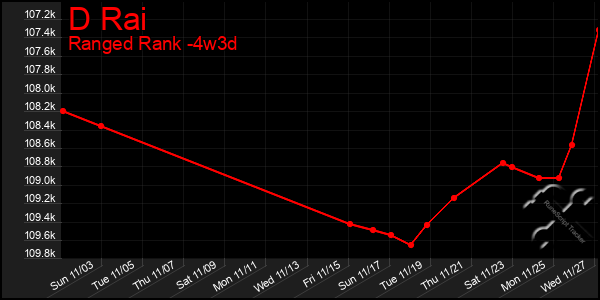 Last 31 Days Graph of D Rai