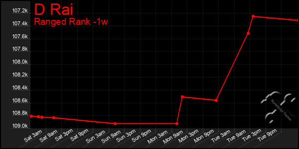 Last 7 Days Graph of D Rai