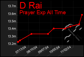 Total Graph of D Rai