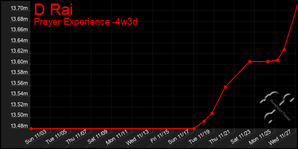 Last 31 Days Graph of D Rai