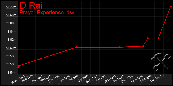 Last 7 Days Graph of D Rai