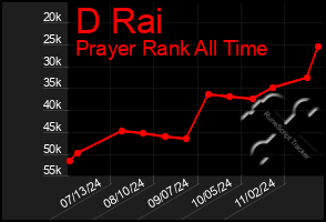 Total Graph of D Rai