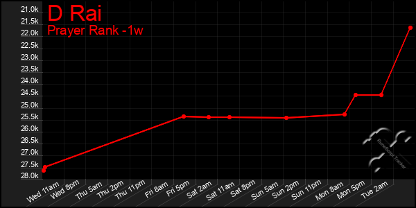 Last 7 Days Graph of D Rai