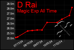 Total Graph of D Rai