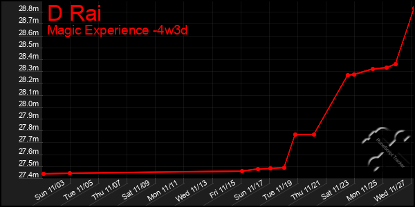 Last 31 Days Graph of D Rai