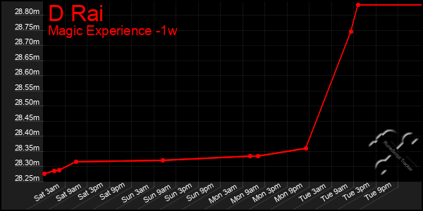 Last 7 Days Graph of D Rai