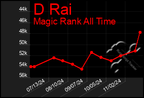 Total Graph of D Rai