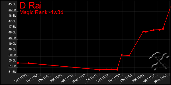 Last 31 Days Graph of D Rai