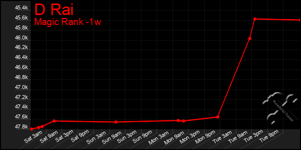 Last 7 Days Graph of D Rai