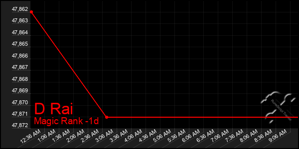 Last 24 Hours Graph of D Rai