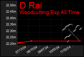 Total Graph of D Rai