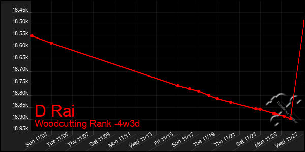 Last 31 Days Graph of D Rai